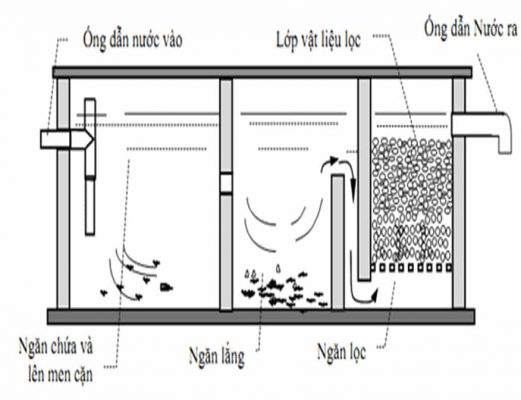 xây hầm tự hoại